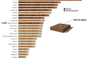 legno più duro